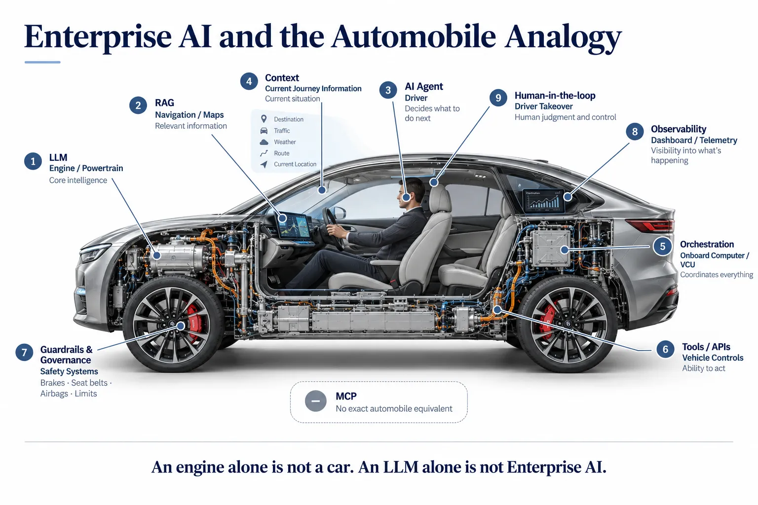Enterprise AI and Automobile Analogy