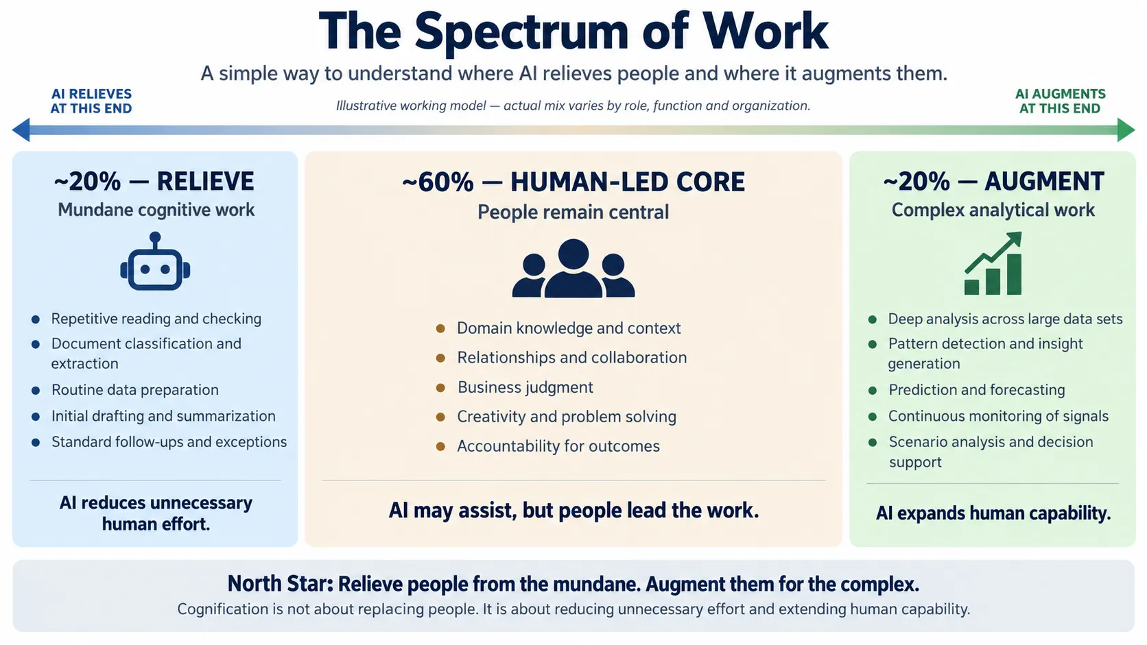The Spectrum of Work